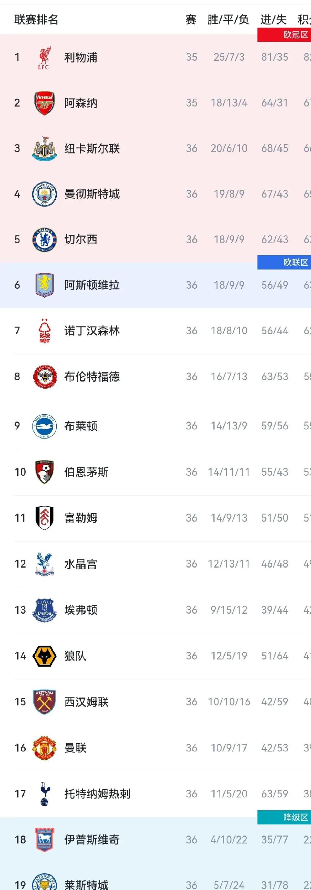 曼联英超升级加油，未来欧冠大战备战如何？